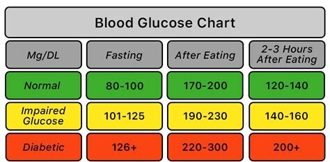 Blood Sugar Chart